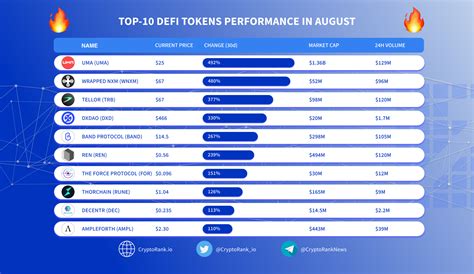 TOP-10 DeFi Token Performers in August - Cryptorank News