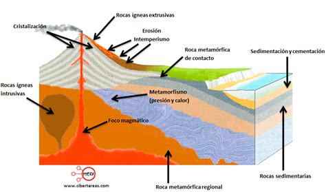 Ciclo de las rocas – Geografía | CiberTareas