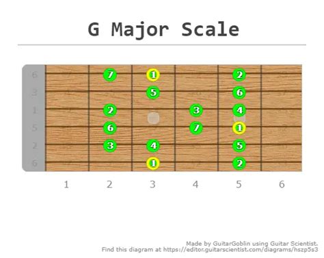 Tackling The Major Pentatonic Scale - Everything You Need to Know » GuitarGoblin.com