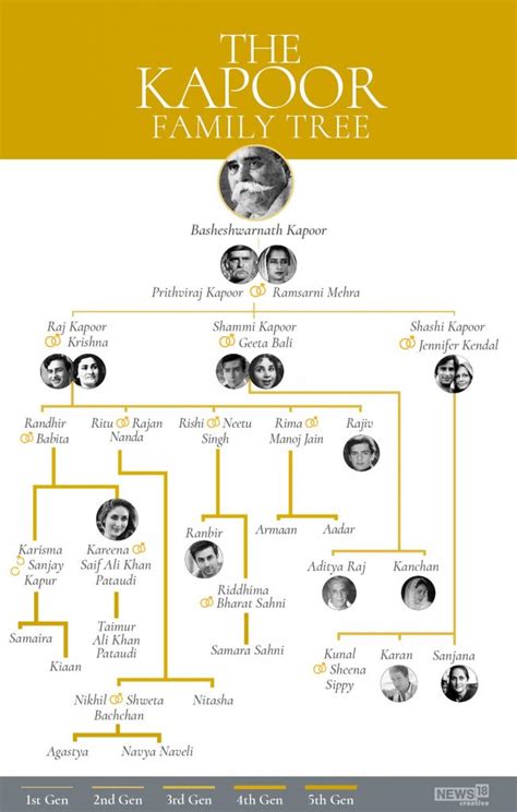 The Kapoor Family Tree