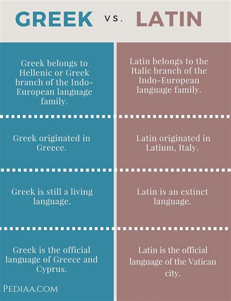 Difference Between Greek and Latin