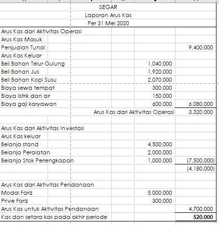 Template Laporan Keuangan Bulanan Coffee Shop