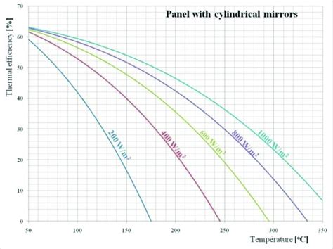 Thermal efficiency for different solar irradiation | Download Scientific Diagram