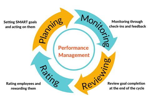 The 4 Stages of Performance Management Cycle | Engagedly