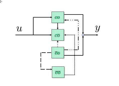 Kalman decomposition of a linear quantum system. Taken from Fig. 2 in [50]. | Download ...