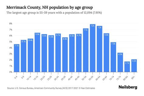 Merrimack County, NH Population by Age - 2023 Merrimack County, NH Age ...