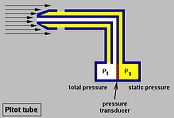 Pitot Tube
