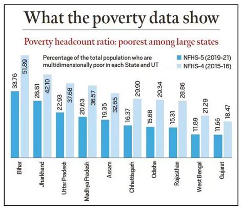 Multidimensional Poverty Reduction in India: A Closer Look