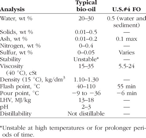 Physical properties of fast pyrolysis bio-oils and mineral oil U.S.#4 FO | Download Table