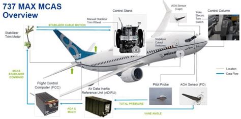 Boeing 737 MCAS Overview | Download Scientific Diagram