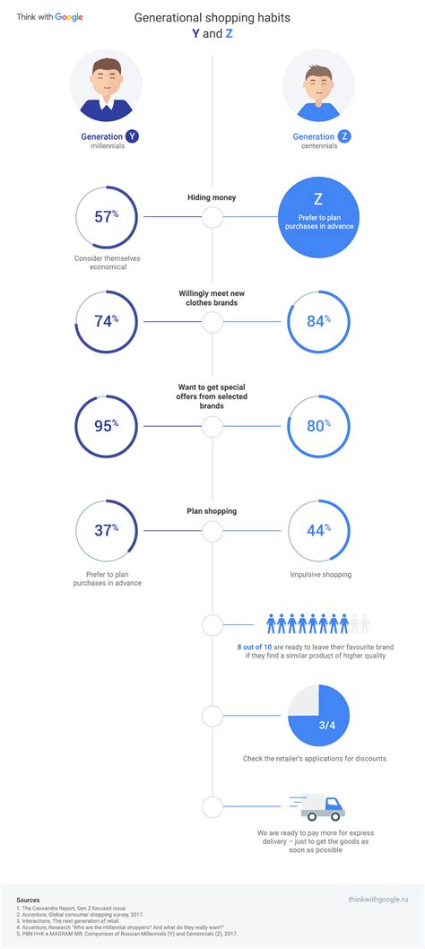 How generations Y and Z differ – and what brands can talk to about them