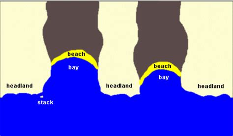 Bay Landform