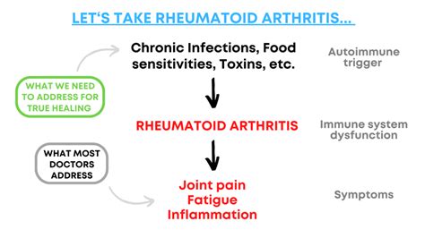 Autoimmune Conditions