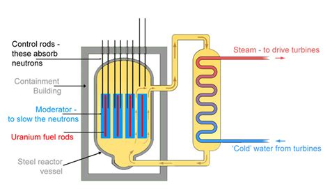 Nuclear Fission Reactor Diagram