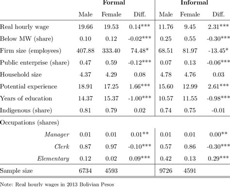 Salaried labor force: Average gender gaps by formal status-pooled cross... | Download Scientific ...