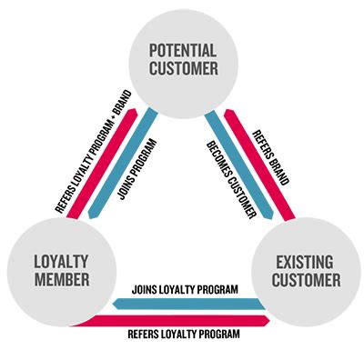 Customer Loyalty Program | Level9 | Level Nine Media | Marketing ...