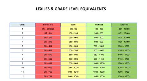 Literacy to Learning: Lexile Chart