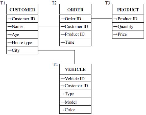 Multi-relational database: an example | Download Scientific Diagram