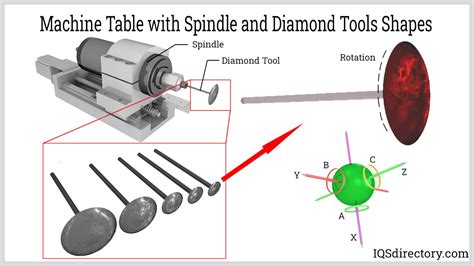 5 Axis CNC Machining: Types, Applications, Benefits, and Design