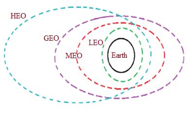 Advantages of HEO Highly Elliptical Orbit | Disadvantages of HEO orbit