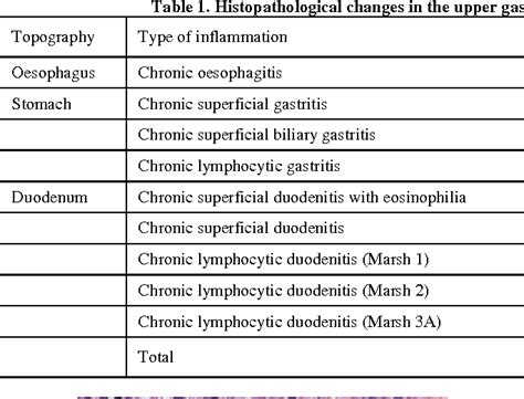 Table 1 from Celiac Disease in Course of Lymphocytic Colitis in Children | Semantic Scholar