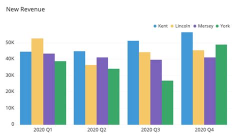 A Complete Guide to Grouped Bar Charts | Tutorial by Chartio