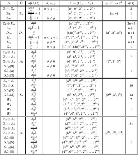 Table 1 from Determining the automorphism group of a hyperelliptic curve | Semantic Scholar