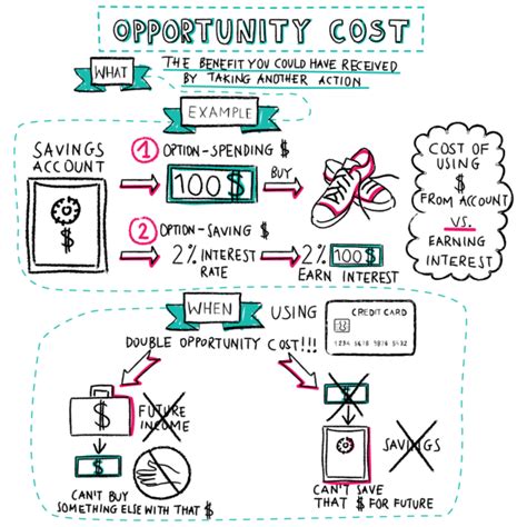 What Are Examples Of Opportunity Cost: Exploring Key Scenarios