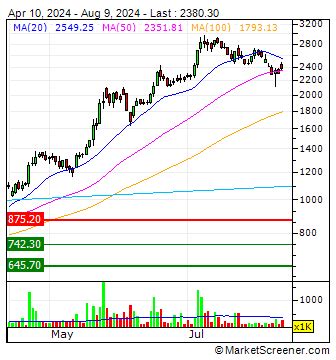 COCHIN SHIPYARD LIMITED : 540678 Stock Price | INE704P01017 | MarketScreener