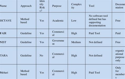 Comparison of standard risk management frameworks | Download Table