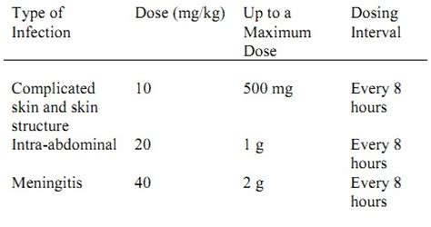 Meropenem dosage and administration - wikidoc