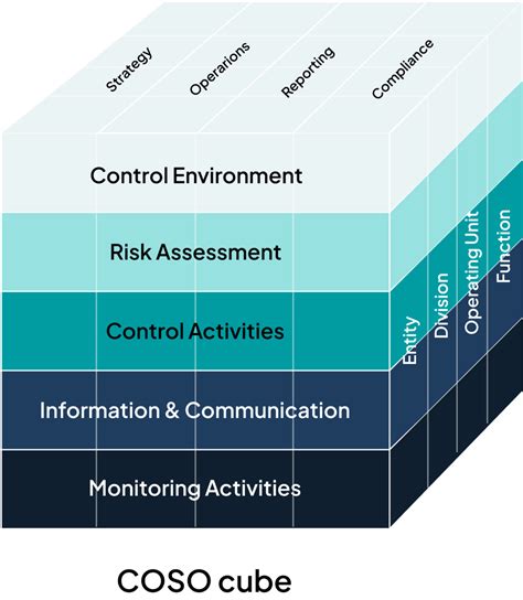 How your organization can benefit from the COSO framework