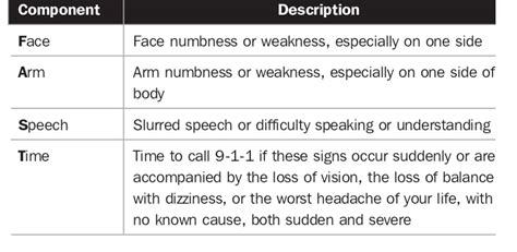 Be Fast Stroke Scale