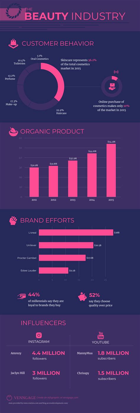 Beauty Industry Trends Infographic Template - Venngage