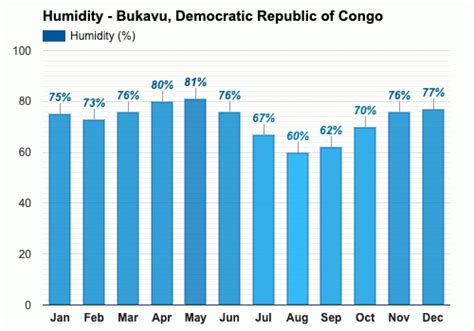 Yearly & Monthly weather - Bukavu, Democratic Republic of Congo