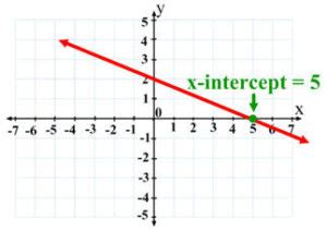 Find Intercepts: Examples of X, Y - Statistics How To