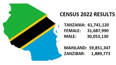 Tanzanian Population Reaches 61 M, +37% in 10 Years - TanzaniaInvest