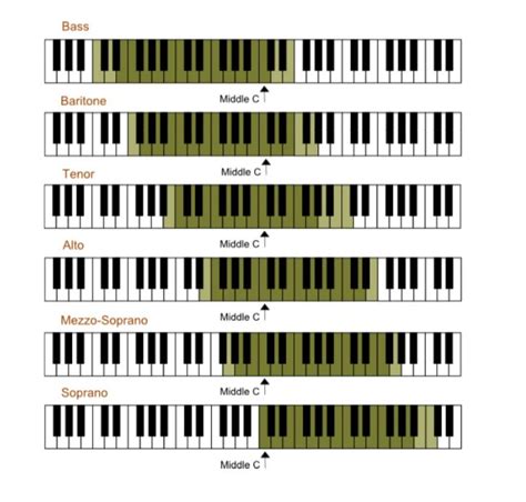 Voice type, Vocal range, Sopranos