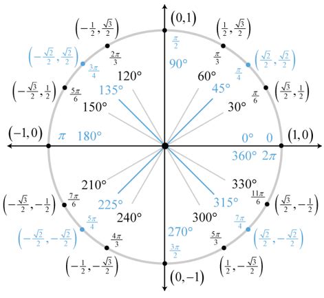 TrigCheatSheet.com: Unit Circle Trigonometry