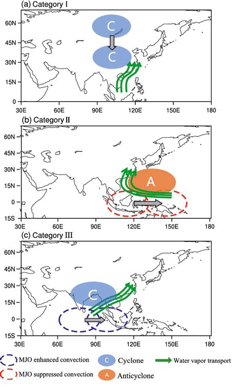 Schematic diagrams showing the dominant intraseasonal circulation ...