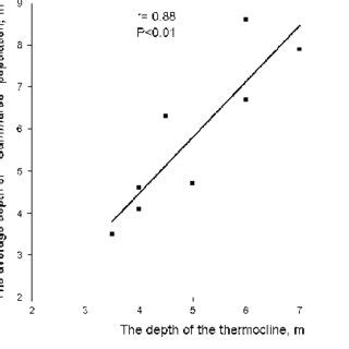 The correlation between the depth of the thermocline and the average... | Download Scientific ...