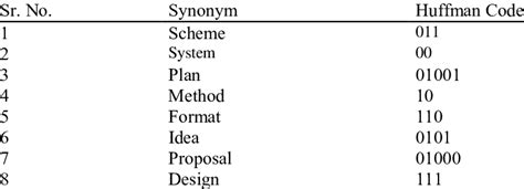 Huffman Codes for Synonyms of "Scheme". | Download Scientific Diagram