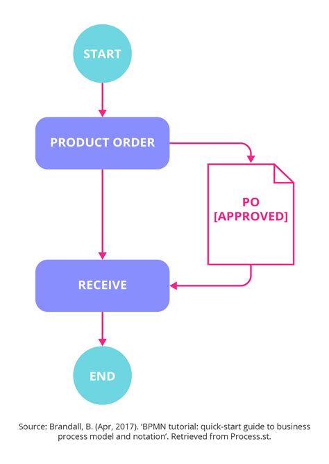 Business process modeling tools and techniques advantages - tidewallstreet