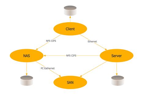 Storage area networks (SAN). Computer and Network Examples