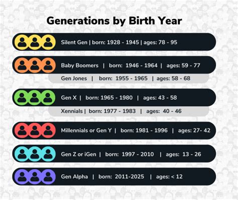 Millennials baby boomers gen x gen z and gen alpha generation names by ...