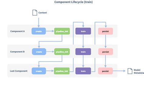 How to Enhance Rasa NLU Models with Custom Components | Rasa Blog | The ...