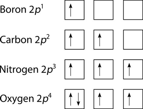 Hund’s Rule and Orbital Filling Diagrams | Chemistry for Non-Majors