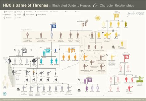 Game of Thrones / Characters - TV Tropes