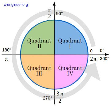 Trigonometric functions and the unitary circle – x-engineer.org