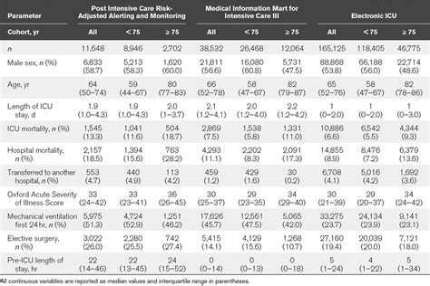 Conditional Survival With Increasing Duration of ICU Admissi... : Critical Care Medicine